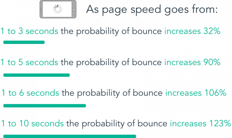 Page Speed Bounce