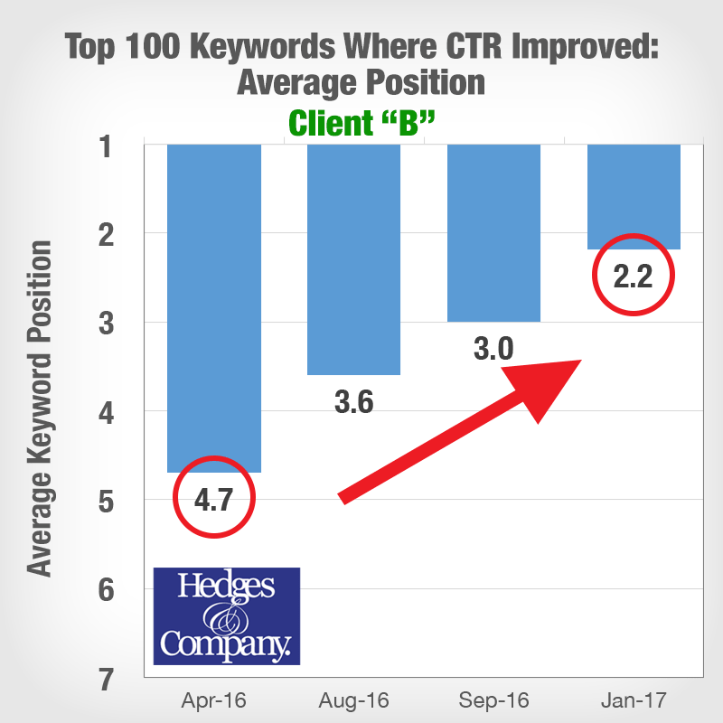 CTR Case Study: Organic Click Through Race By Position