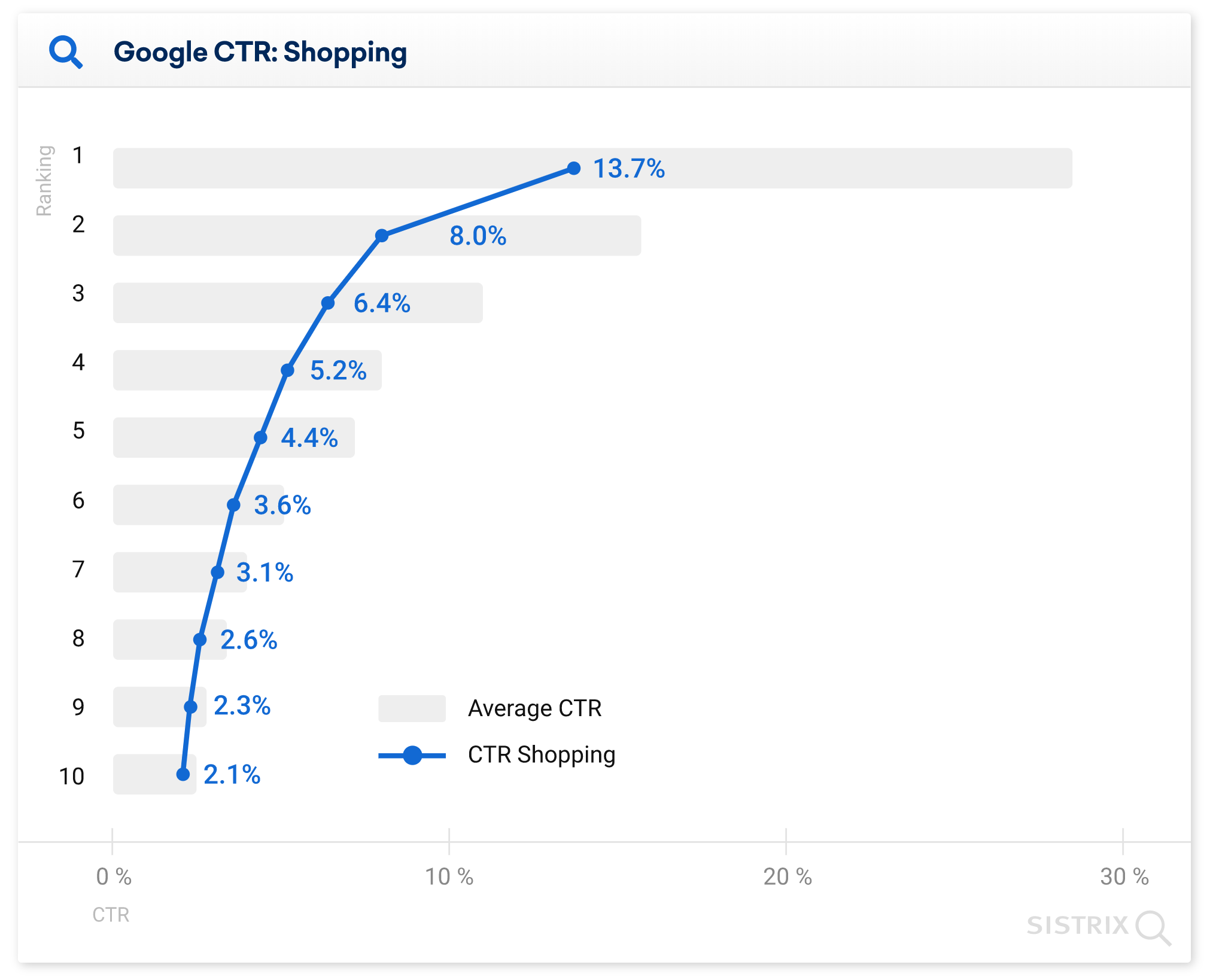 Why (almost) everything you knew about Google CTR is no longer valid - SISTRIX