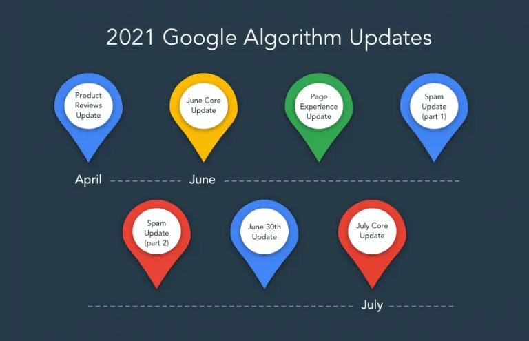 Timeline of 2021 Google algorithm updates: Product Reviews Update in April, June Core Update, Page Experience Update, Spam Update parts 1 and 2, June 30th Update, and July Core Update