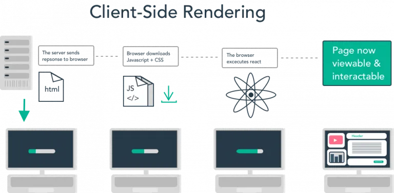 client side rendering