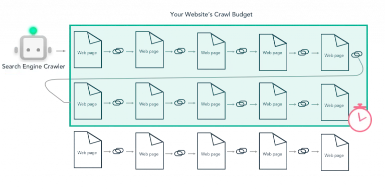 representation of crawl budget