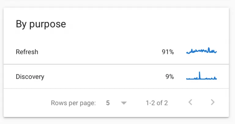 crawl stats by purpose