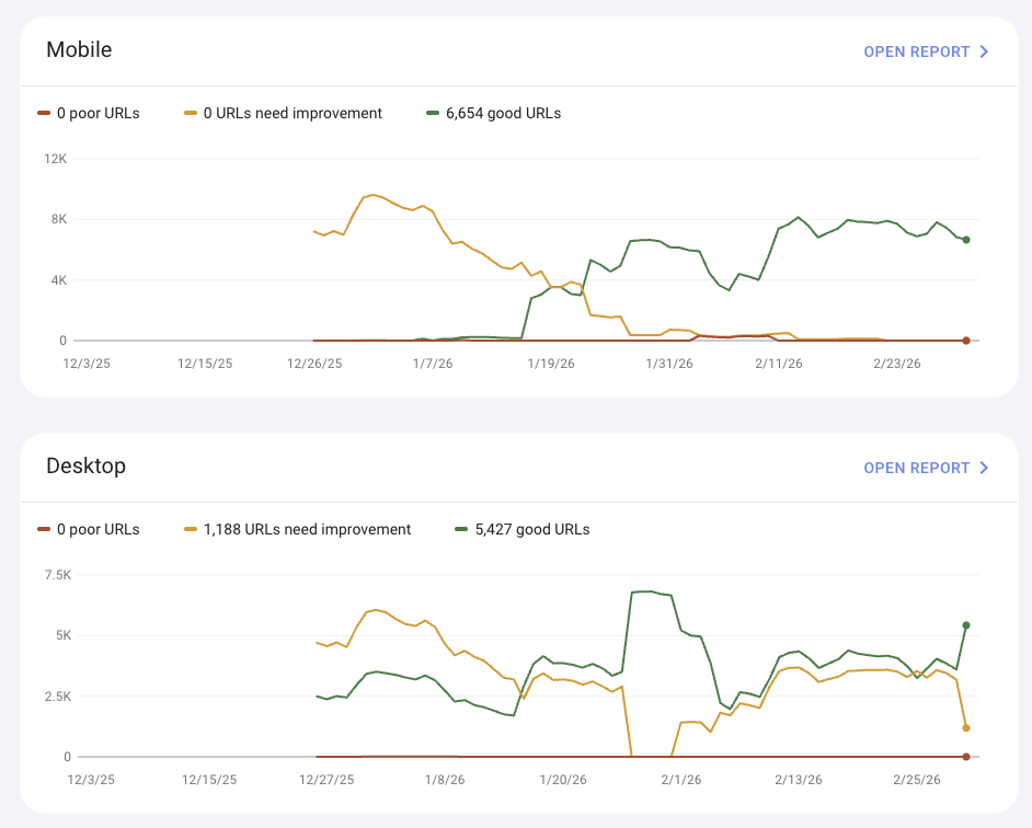 Core Web Vitals comparison for mobile and desktop URLs during Huckabuy software configuration