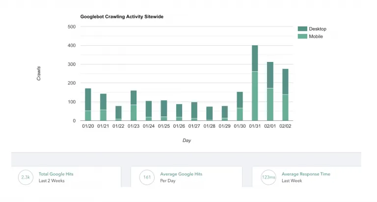 Huckabuy Dashboard showing Google crawling activity