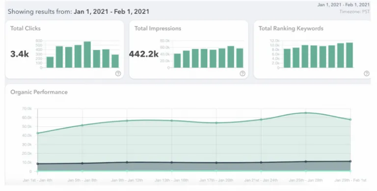 Huckabuy Dashboard showing organic channel performance