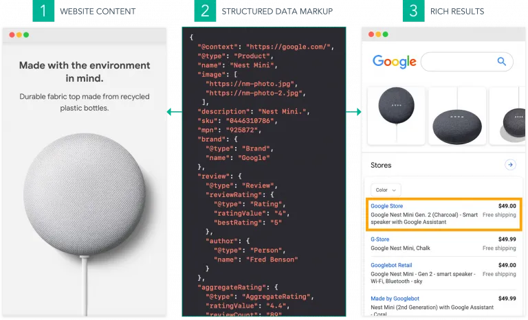 Example of how structured data can help your website