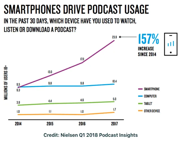 Smart Phones Drive Podcast Usage